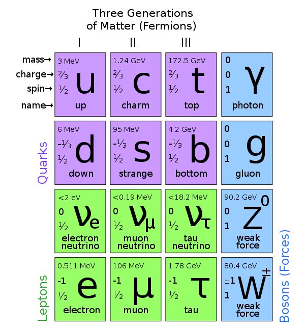 Standard Model of Elementary Particles